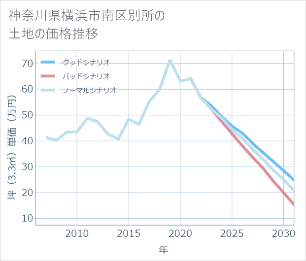 神奈川県横浜市南区別所の土地価格推移