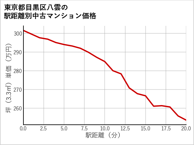 東京都目黒区八雲の徒歩距離別の中古マンション坪単価