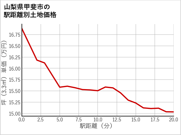 山梨県甲斐市の徒歩距離別の土地坪単価