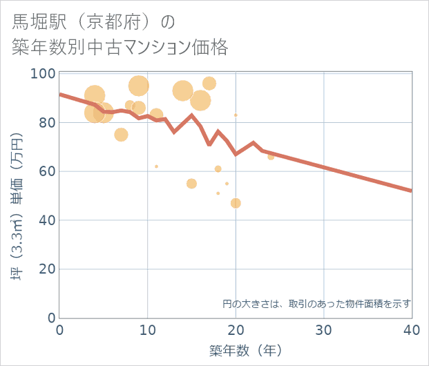 馬堀駅(京都府)の築年数別の中古マンション坪単価