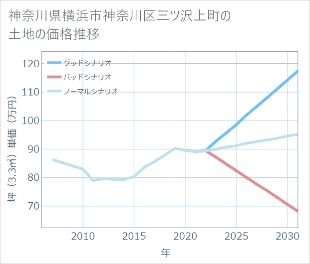神奈川県横浜市神奈川区三ツ沢上町の土地価格推移