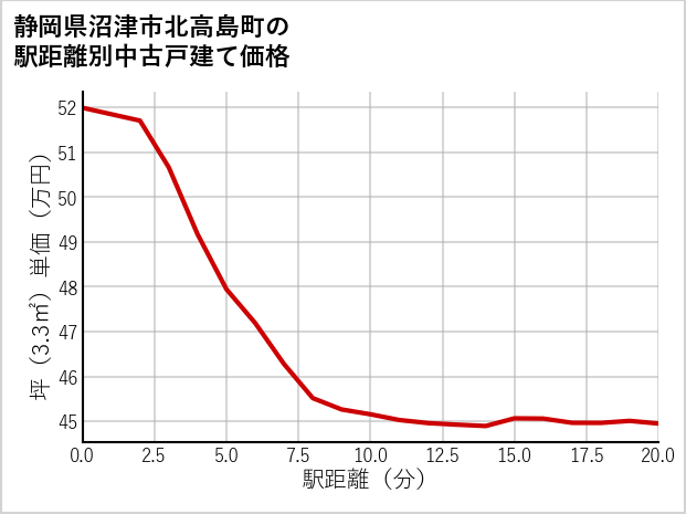 静岡県沼津市北高島町の徒歩距離別の中古戸建て坪単価