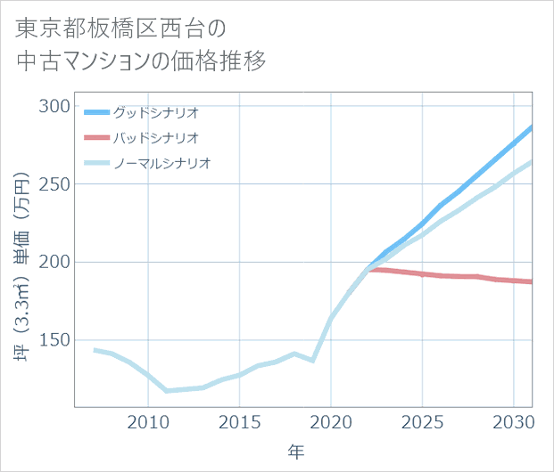 東京都板橋区西台の中古マンション価格推移