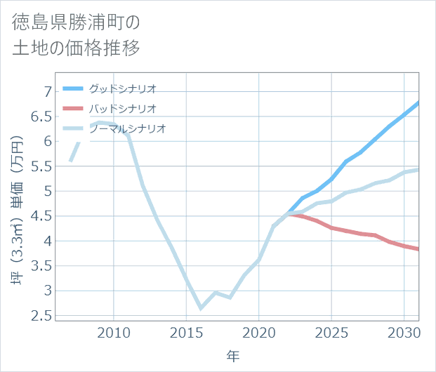 徳島県勝浦町の土地価格推移