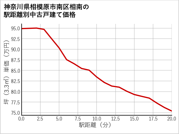 神奈川県相模原市南区相南の徒歩距離別の中古戸建て坪単価