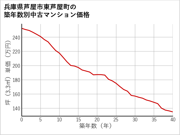 兵庫県芦屋市東芦屋町の築年数別の中古マンション坪単価