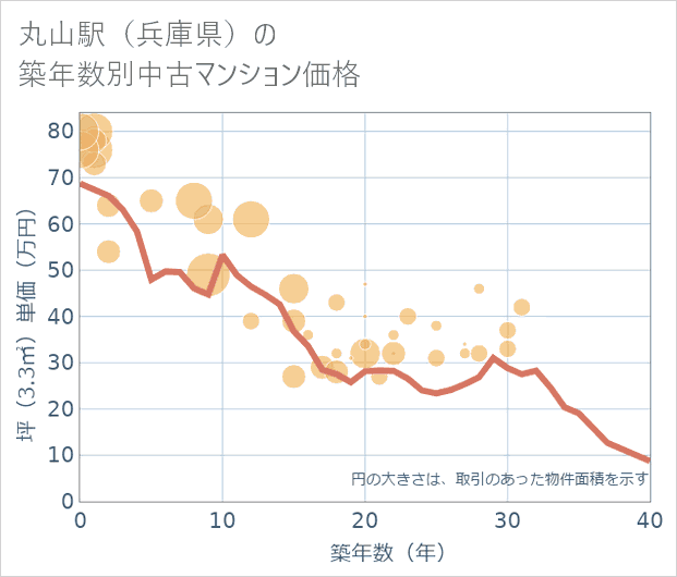 丸山駅(兵庫県)の築年数別の中古マンション坪単価
