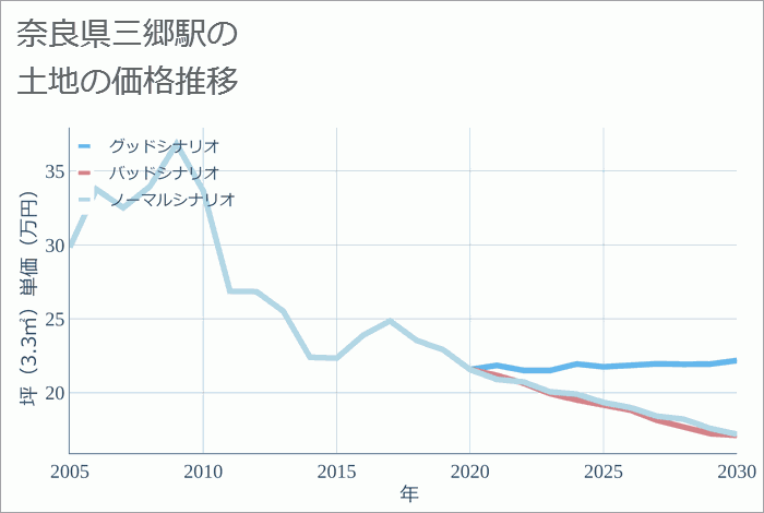 三郷駅（奈良県）の土地価格推移