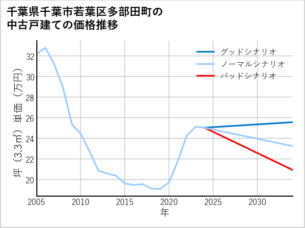千葉県千葉市若葉区多部田町の中古戸建て価格推移