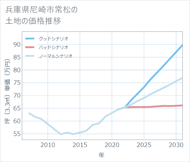 兵庫県尼崎市常松の土地価格推移