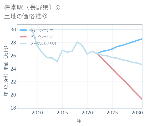 権堂駅(長野県)の土地価格推移