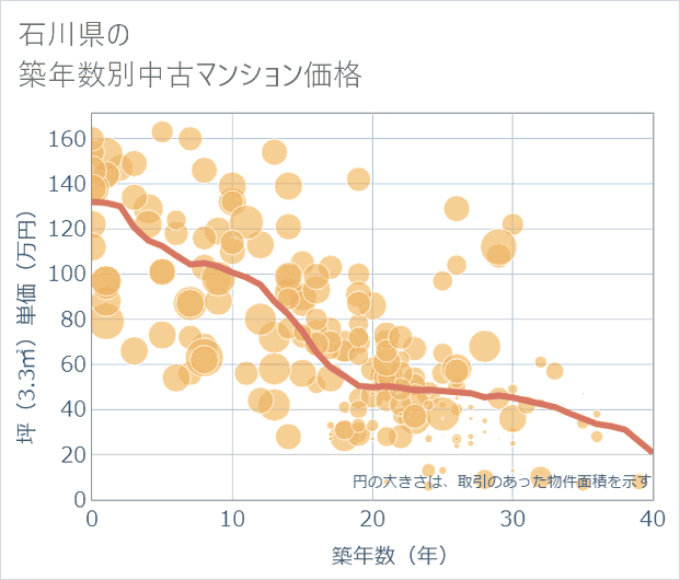 石川県の築年数別の中古マンション坪単価