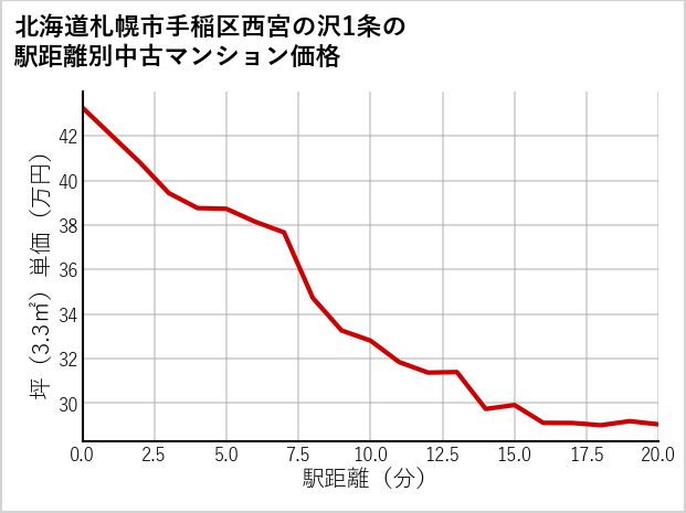 北海道札幌市手稲区西宮の沢1条の徒歩距離別の中古マンション坪単価