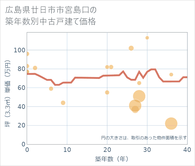 広島県廿日市市宮島口の築年数別の中古戸建て坪単価