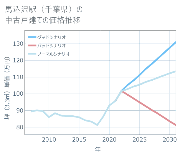馬込沢駅(千葉県)の中古戸建て価格推移