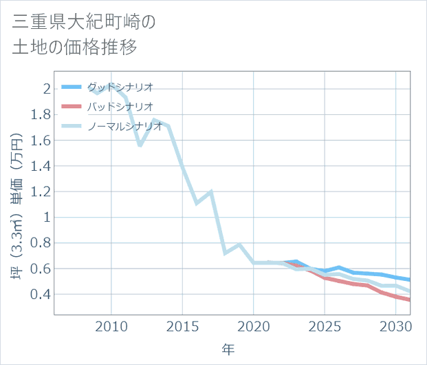 三重県大紀町崎の土地価格推移