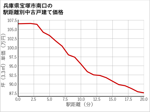 兵庫県宝塚市南口の徒歩距離別の中古戸建て坪単価