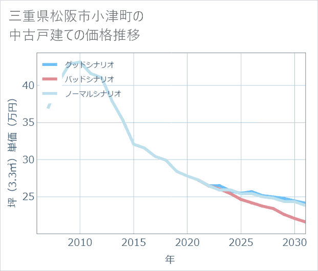 三重県松阪市小津町の中古戸建て価格推移