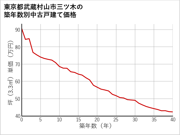 東京都武蔵村山市三ツ木の築年数別の中古戸建て坪単価