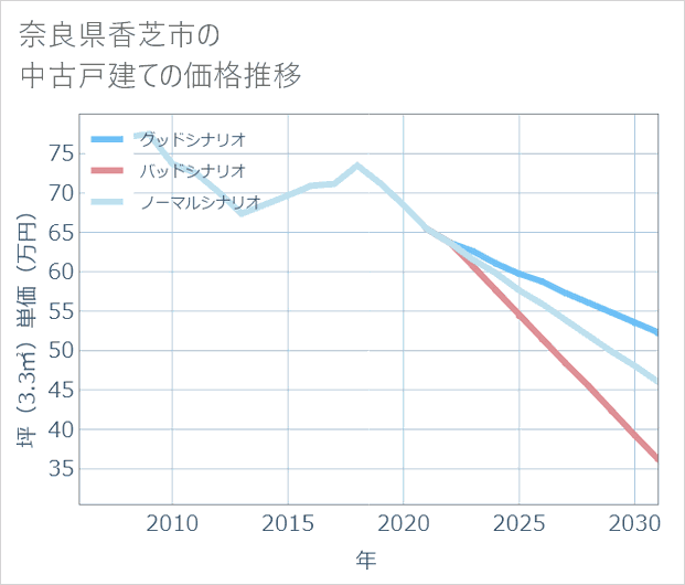 奈良県香芝市の中古戸建て価格推移