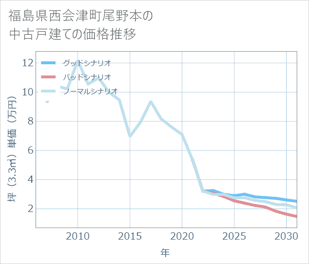 福島県西会津町尾野本の中古戸建て価格推移