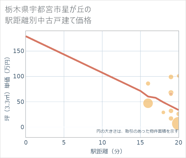 栃木県宇都宮市星が丘の徒歩距離別の中古戸建て坪単価