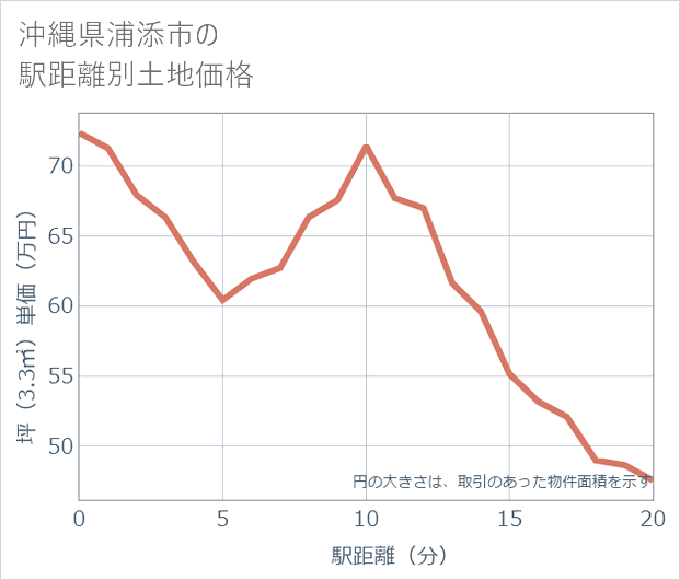 沖縄県浦添市の徒歩距離別の土地坪単価