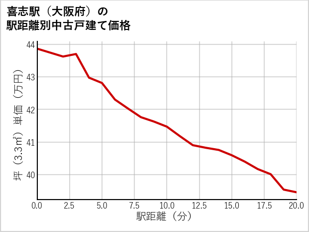 喜志駅（大阪府）の徒歩距離別の中古戸建て坪単価