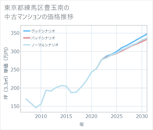 東京都練馬区豊玉南の中古マンション価格推移