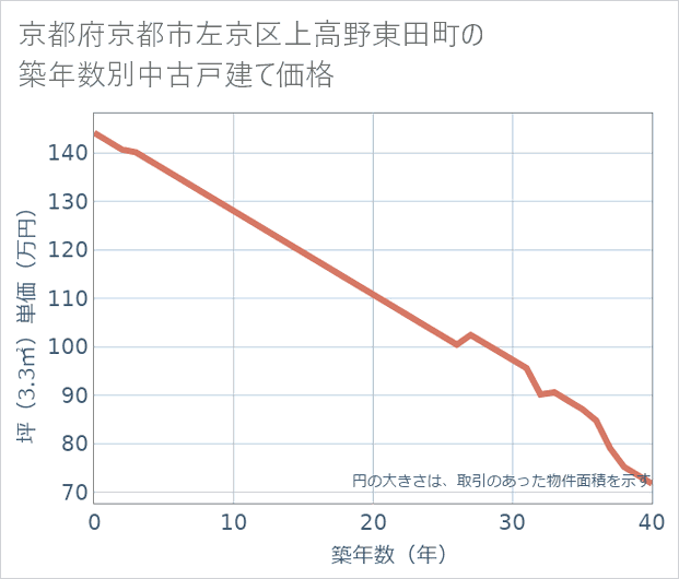 京都府京都市左京区上高野東田町の築年数別の中古戸建て坪単価
