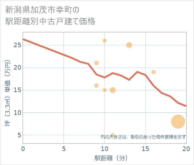 新潟県加茂市幸町の徒歩距離別の中古戸建て坪単価