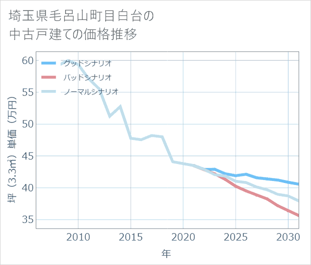 埼玉県毛呂山町目白台の中古戸建て価格推移