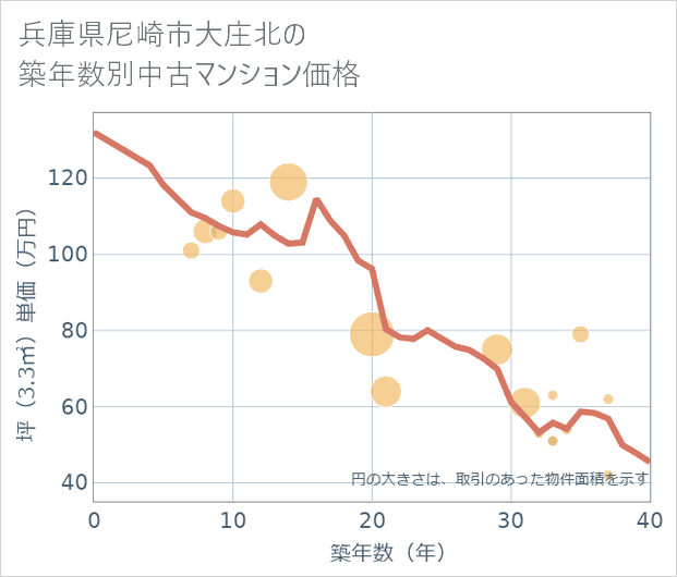 兵庫県尼崎市大庄北の築年数別の中古マンション坪単価