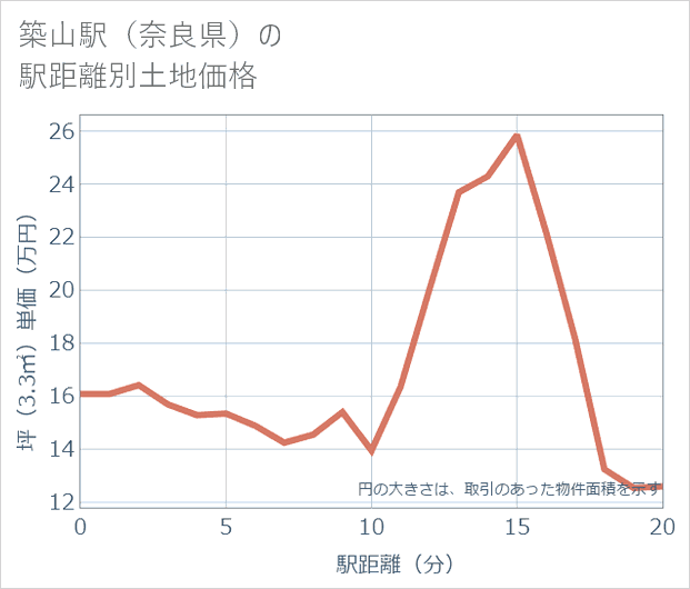 築山駅(奈良県)の徒歩距離別の土地坪単価