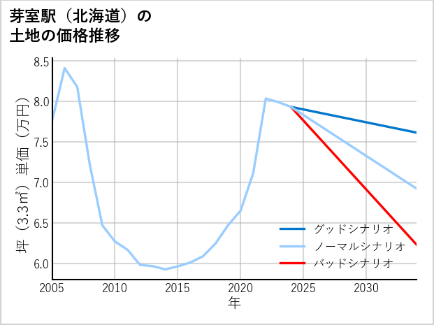 芽室駅（北海道）の土地価格推移