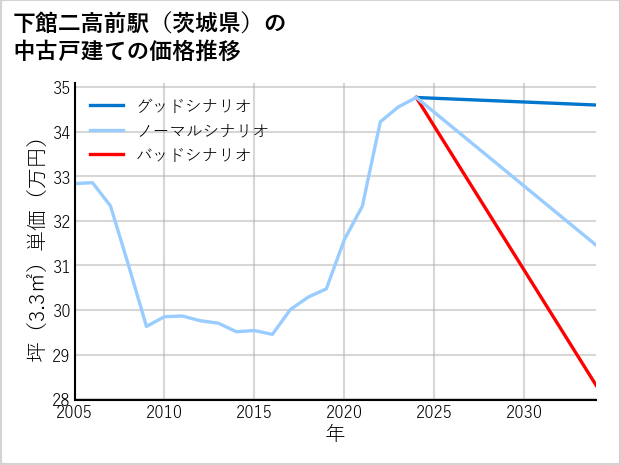 下館二高前駅（茨城県）の中古戸建て価格推移