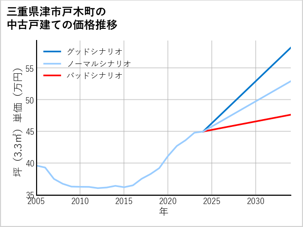三重県津市戸木町の中古戸建て価格推移