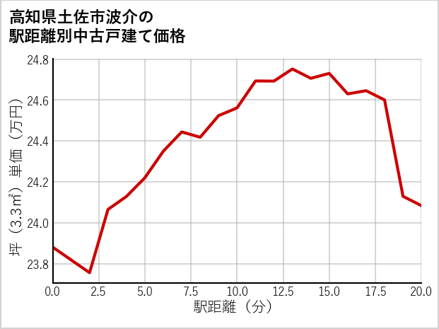高知県土佐市波介の徒歩距離別の中古戸建て坪単価