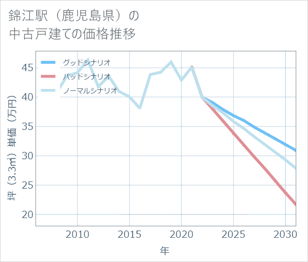 錦江駅(鹿児島県)の中古戸建て価格推移