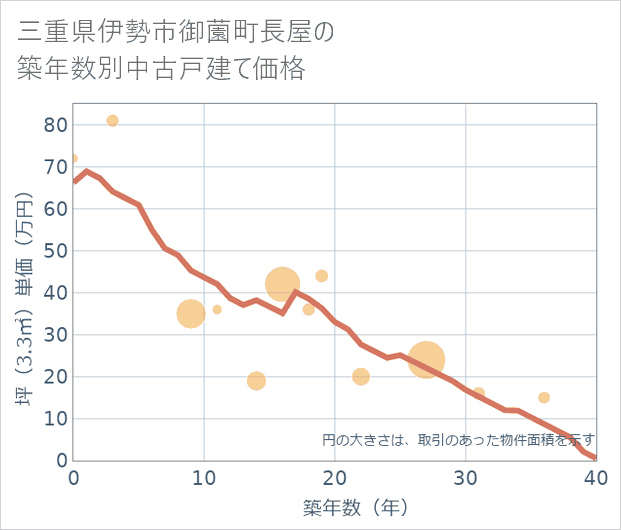 三重県伊勢市御薗町長屋の築年数別の中古戸建て坪単価