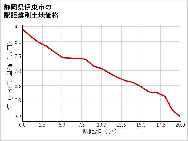 静岡県伊東市の徒歩距離別の土地坪単価