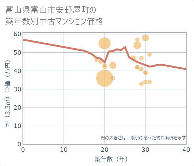 富山県富山市安野屋町の築年数別の中古マンション坪単価