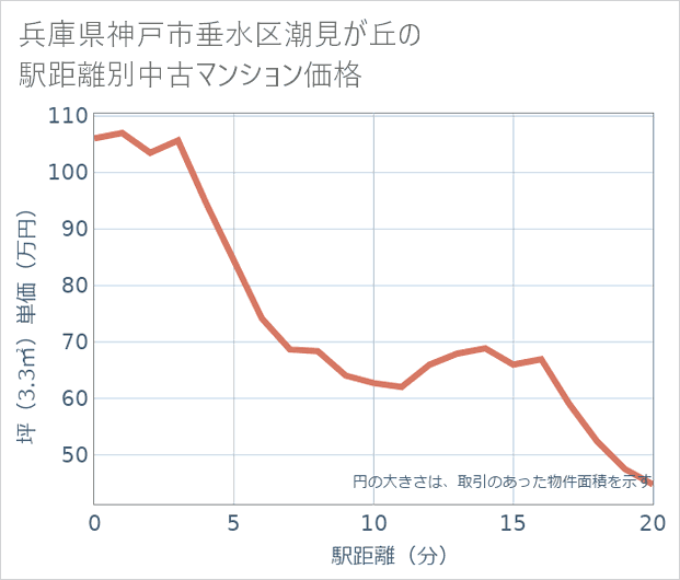 兵庫県神戸市垂水区潮見が丘の徒歩距離別の中古マンション坪単価