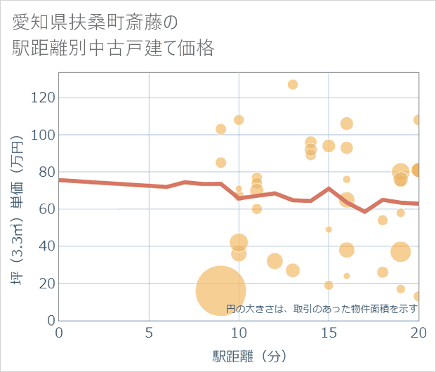 愛知県扶桑町斎藤の徒歩距離別の中古戸建て坪単価