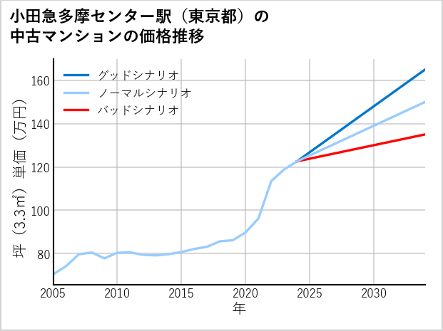 小田急多摩センター駅（東京都）の中古マンション価格推移