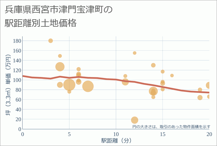 兵庫県西宮市津門宝津町の徒歩距離別の土地坪単価