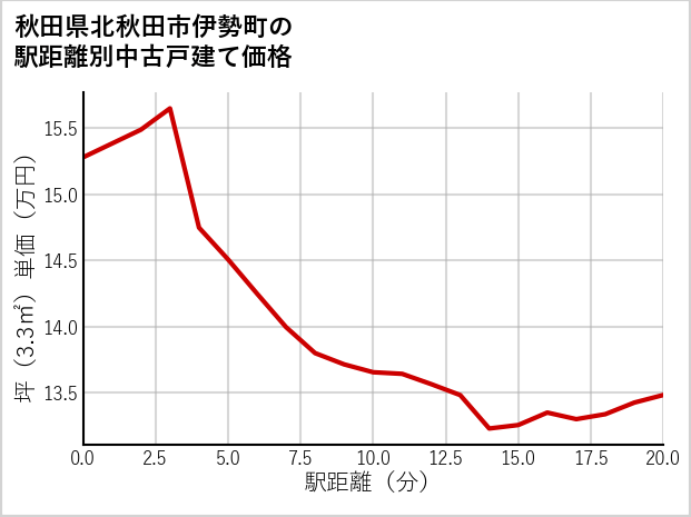 秋田県北秋田市伊勢町の徒歩距離別の中古戸建て坪単価