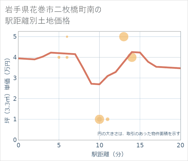 岩手県花巻市二枚橋町南の徒歩距離別の土地坪単価