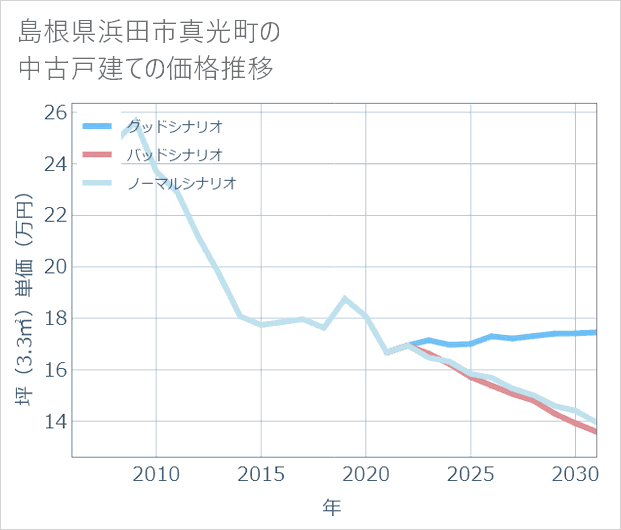 島根県浜田市真光町の中古戸建て価格推移