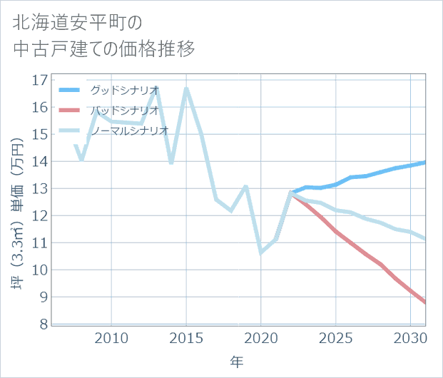 北海道安平町の中古戸建て価格推移